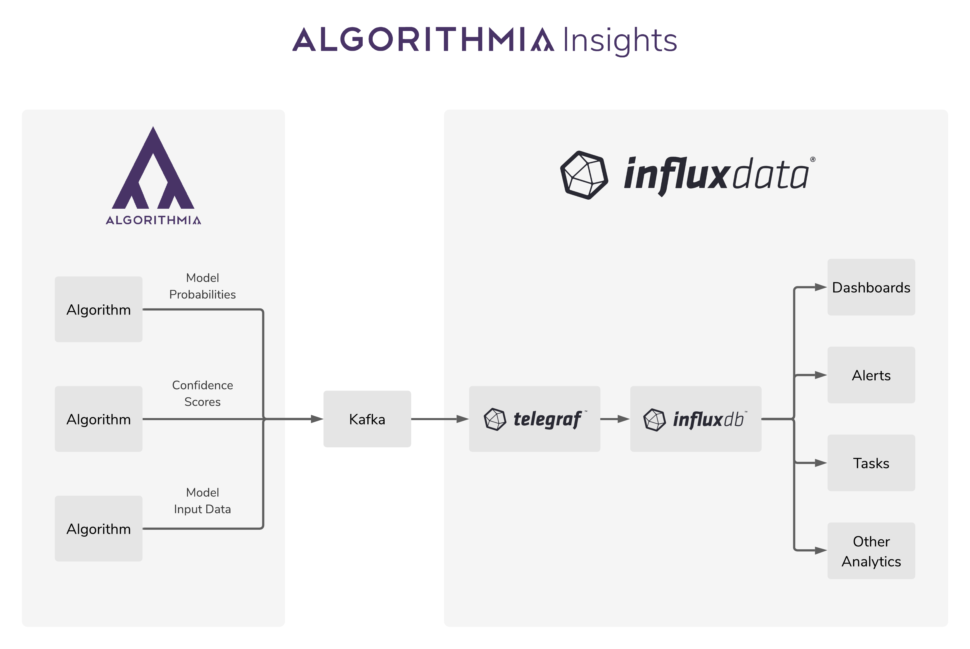 Flow chart of InfluxDB-Algorithmia integration for model performance metrics